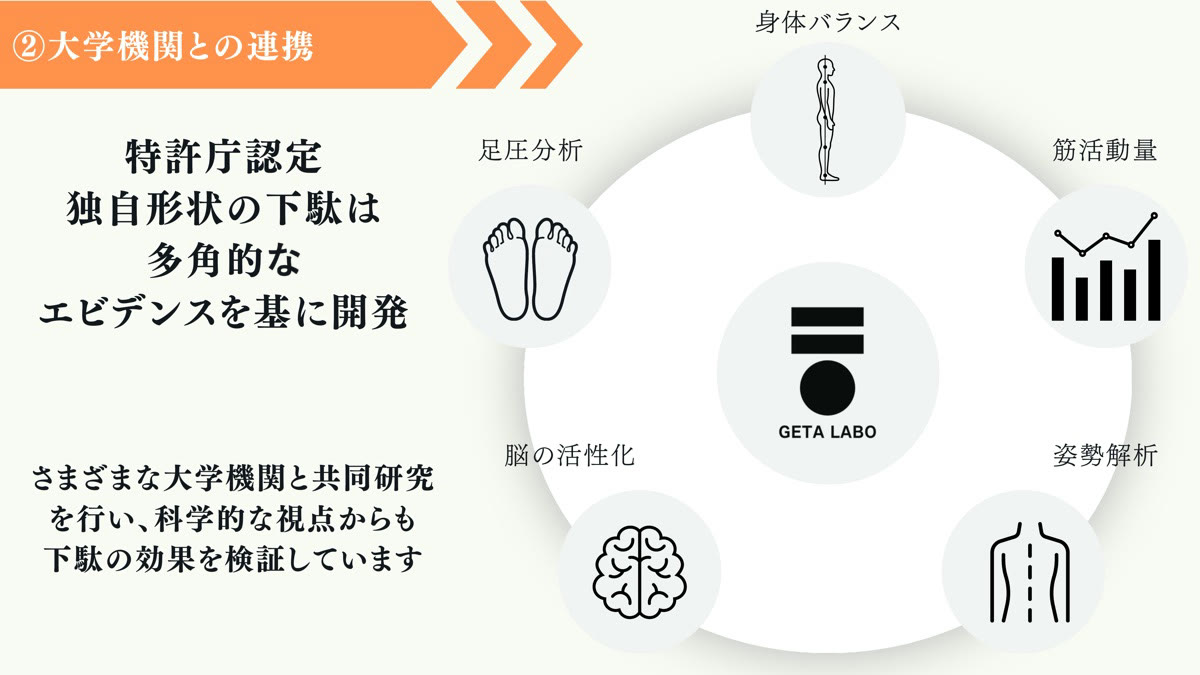 大学機関と連携し、身体バランス・足圧分布・筋活動量・脳の活性化・姿勢解析などを科学的に検証している図解