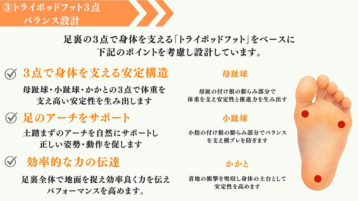 母趾球・小趾球・かかとの3点「トライポッドフット」を活性化させる3点バランス設計の図解